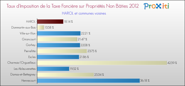 Taux d'imposition de la taxe foncière sur les immeubles et terrains non batis 2012 pour HAROL et les communes proches Comparaison des taux d'imposition de la taxe foncière sur les immeubles et terrains non batis 2012 pour HAROL et les communes voisines