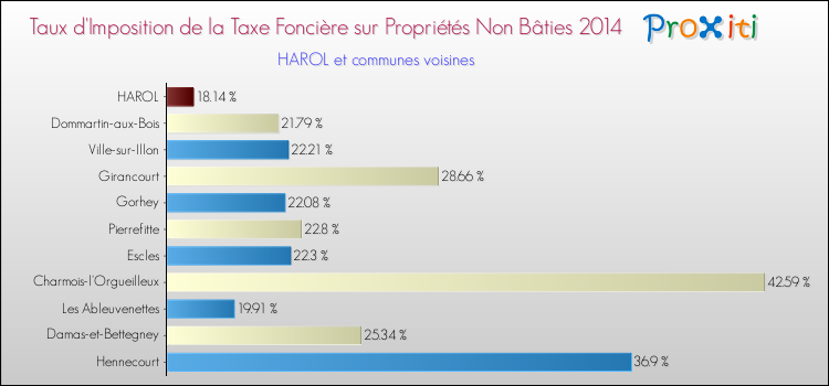 Taux d'imposition de la taxe foncière sur les immeubles et terrains non batis 2014 pour HAROL et les communes proches Comparaison des taux d'imposition de la taxe foncière sur les immeubles et terrains non batis 2014 pour HAROL et les communes voisines