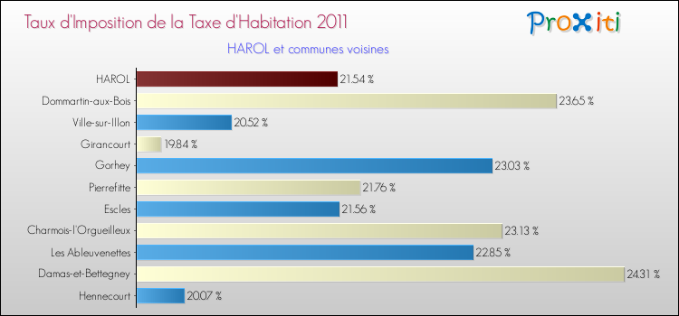 Taux d'imposition de la taxe d'habitation 2011 pour HAROL et les communes proches Comparaison des taux d'imposition de la taxe d'habitation 2011 pour HAROL et les communes voisines