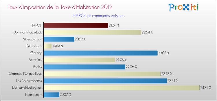 Taux d'imposition de la taxe d'habitation 2012 pour HAROL et les communes proches Comparaison des taux d'imposition de la taxe d'habitation 2012 pour HAROL et les communes voisines