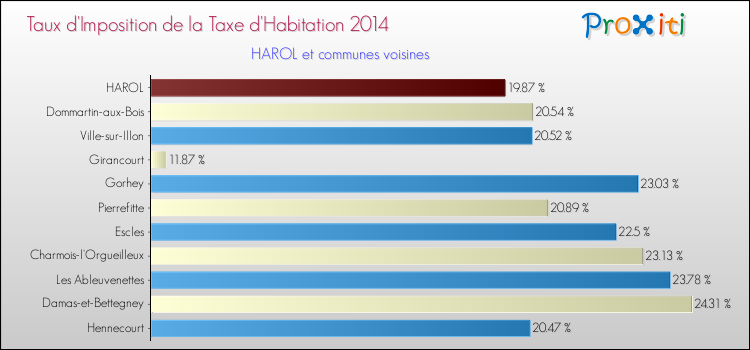 Taux d'imposition de la taxe d'habitation 2014 pour HAROL et les communes proches Comparaison des taux d'imposition de la taxe d'habitation 2014 pour HAROL et les communes voisines