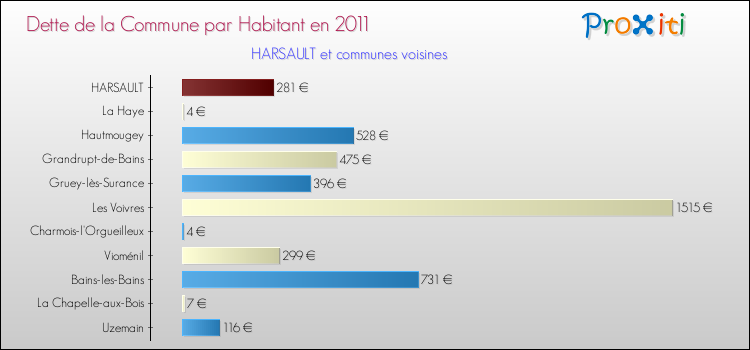 Dette par habitant de la commune en 2011 pour HARSAULT et les communes proches Comparaison de la dette par habitant de la commune en 2011 pour HARSAULT et les communes voisines
