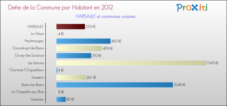 Dette par habitant de la commune en 2012 pour HARSAULT et les communes proches Comparaison de la dette par habitant de la commune en 2012 pour HARSAULT et les communes voisines