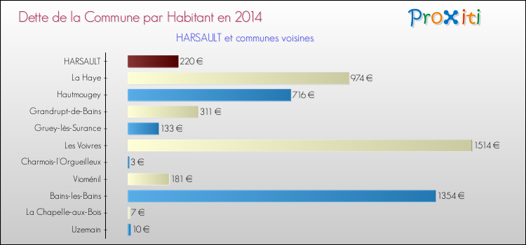 Dette par habitant de la commune en 2014 pour HARSAULT et les communes proches Comparaison de la dette par habitant de la commune en 2014 pour HARSAULT et les communes voisines