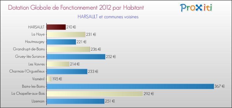 Montant des dotations globales de fonctionnement DGF par Habitant pour HARSAULT et les communes proches Comparaison des des dotations globales de fonctionnement DGF par habitant pour HARSAULT et les communes voisines