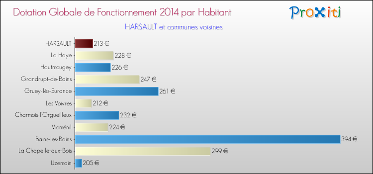 Montant des dotations globales de fonctionnement DGF par Habitant pour HARSAULT et les communes proches en 2014. Comparaison des des dotations globales de fonctionnement DGF par habitant pour HARSAULT et les communes voisines en 2014.