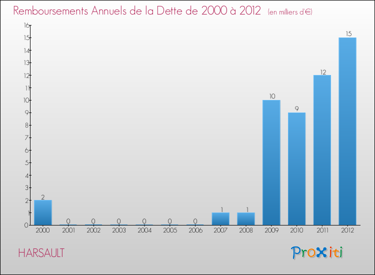 Evolution de l'annuité de la dette pour la commune de HARSAULT de 2000 à 2012 Annuités de la dette pour HARSAULT de 2000 à 2012