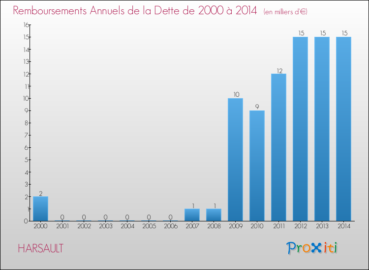 Evolution de l'annuité de la dette pour la commune de HARSAULT de 2000 à 2014 Annuités de la dette pour HARSAULT de 2000 à 2014