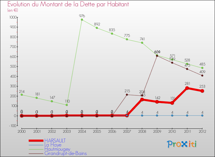 Evolution de la dette par habitant pour la commune de HARSAULT et les communes proches de 2000 à 2012 Comparaison de la dette par habitant pour HARSAULT et les communes voisines de 2000 à 2012