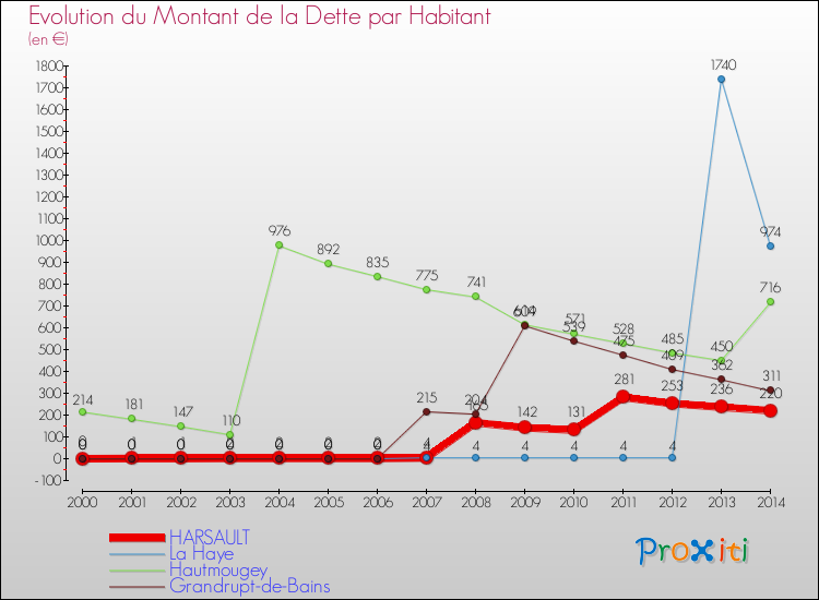 Evolution de la dette par habitant pour la commune de HARSAULT et les communes proches de 2000 à 2014 Comparaison de la dette par habitant pour HARSAULT et les communes voisines de 2000 à 2014