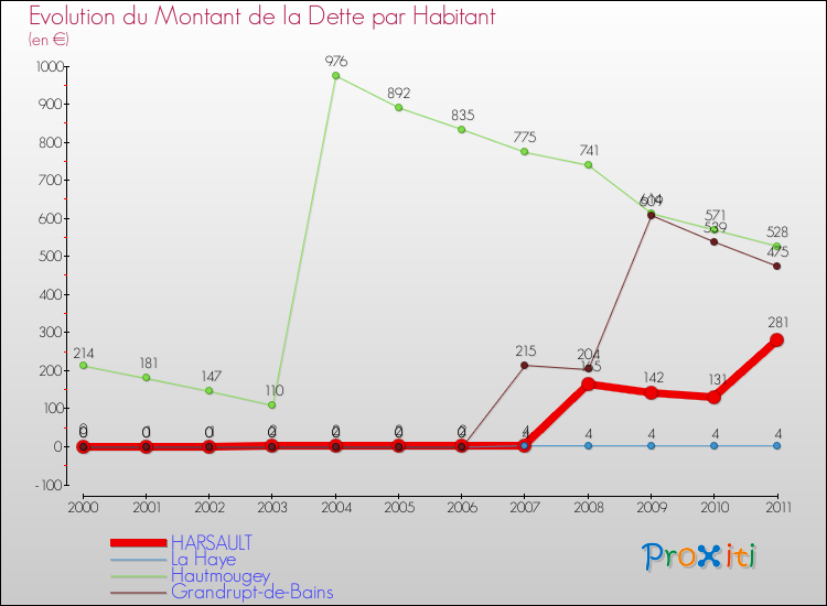Evolution de la dette par habitant pour la commune de HARSAULT et les communes proches Comparaison de la dette par habitant pour HARSAULT et les communes voisines