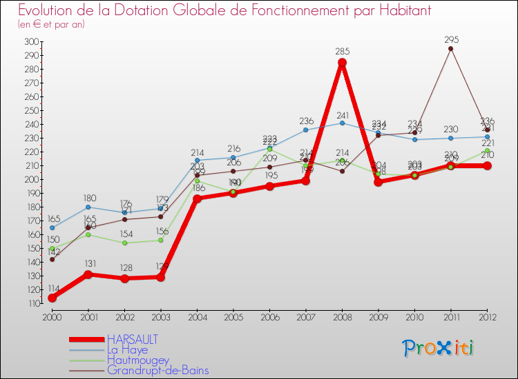 Evolution et montant de la dotation globale de fonctionnement par Habitant pour HARSAULT et les communes proches Comparaison des dotations globales de fonctionnement par habitant pour HARSAULT et les communes voisines