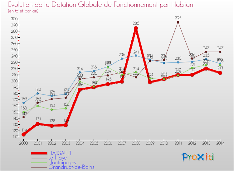 Evolution et montant de la dotation globale de fonctionnement par Habitant pour HARSAULT et les communes proches de 2000 à 2014. Comparaison des dotations globales de fonctionnement par habitant pour HARSAULT et les communes voisines de 2000 à 2014.