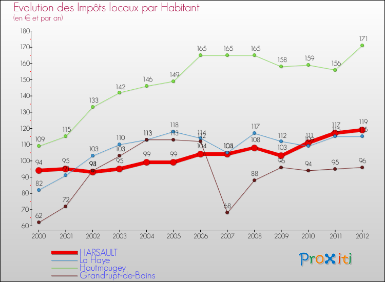 Evolution et montant des impôts locaux par Habitant pour HARSAULT et les communes proches Comparaison des impôts locaux par habitant pour HARSAULT et les communes voisines