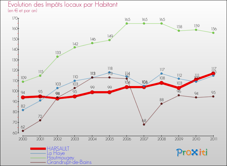 Evolution et montant des impôts locaux par Habitant pour HARSAULT et les communes proches Comparaison des impôts locaux par habitant pour HARSAULT et les communes voisines