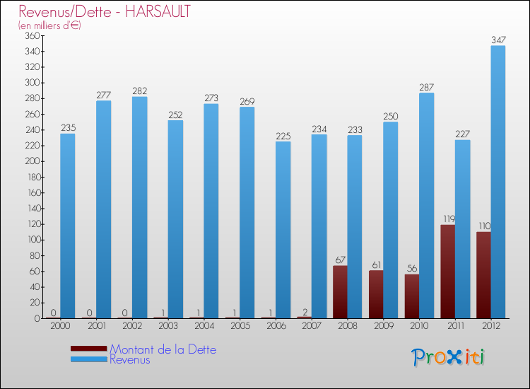 Evolution comparée de la dette et des revenus pour la commune de HARSAULT de 2000 à 2012 Comparaison de la dette et des revenus pour HARSAULT de 2000 à 2012