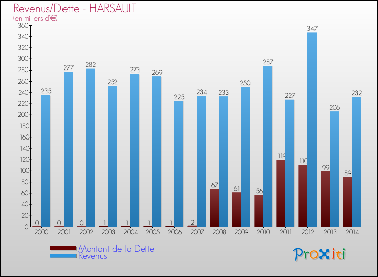 Evolution comparée de la dette et des revenus pour la commune de HARSAULT de 2000 à 2014 Comparaison de la dette et des revenus pour HARSAULT de 2000 à 2014