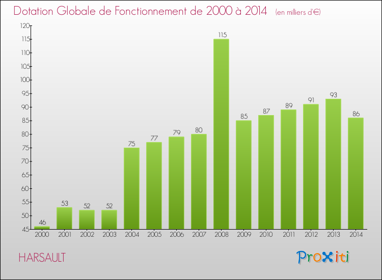 Evolution du montant de la Dotation Globale de Fonctionnement pour la commune de HARSAULT de 2000 à 2014 Evolution du montant de la Dotation Globale de Fonctionnement pour HARSAULT de 2000 à 2014