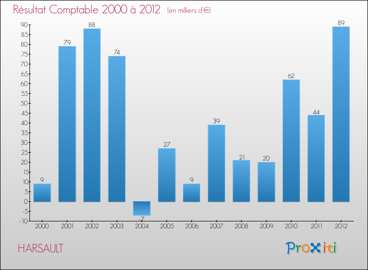 Evolution du résultat comptable pour la commune de HARSAULT de 2000 à 2012 Evolution du résultat comptable pour HARSAULT de 2000 à 2012