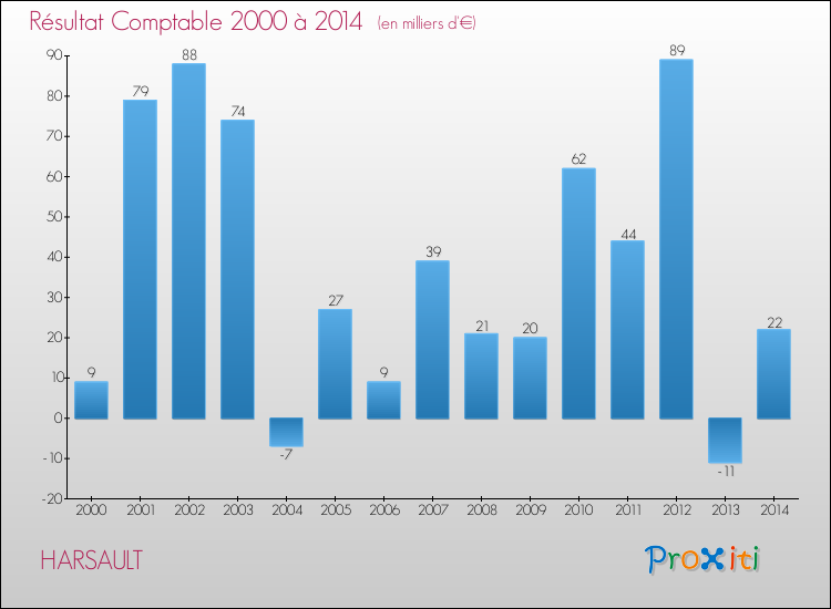 Evolution du résultat comptable pour la commune de HARSAULT de 2000 à 2014 Evolution du résultat comptable pour HARSAULT de 2000 à 2014