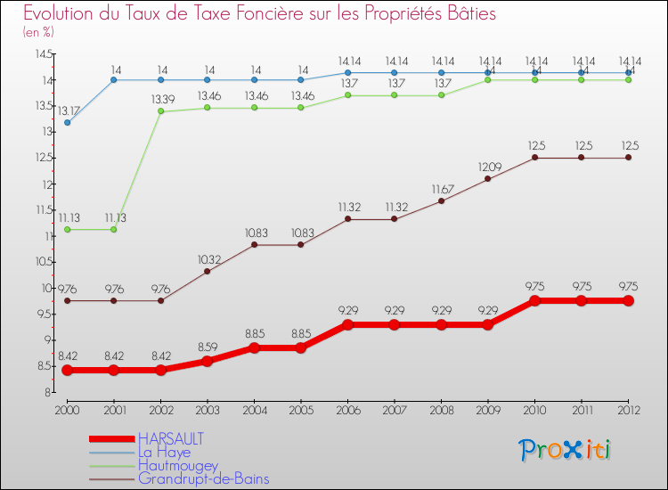 Evolution du taux de la taxe foncière sur le bati pour HARSAULT et les communes proches de 2000 à 2012 Comparaison des taux de taxe foncière sur le bati pour HARSAULT et les communes voisines de 2000 à 2012