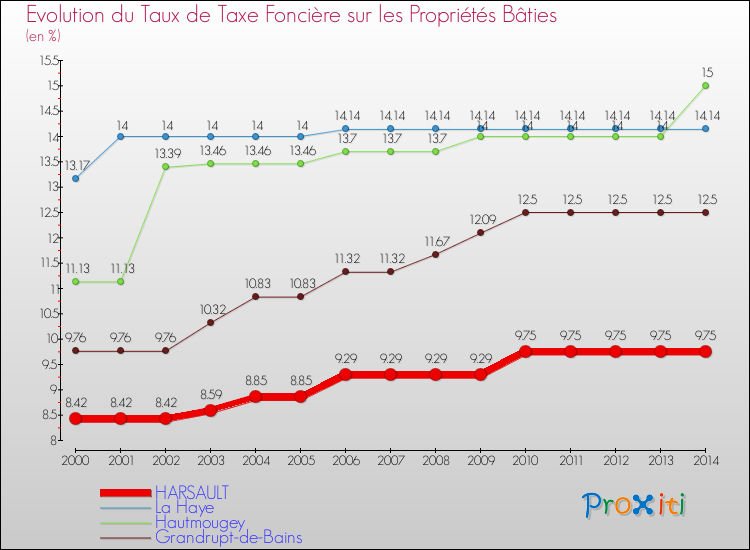 Evolution du taux de la taxe foncière sur le bati pour HARSAULT et les communes proches de 2000 à 2014 Comparaison des taux de taxe foncière sur le bati pour HARSAULT et les communes voisines de 2000 à 2014