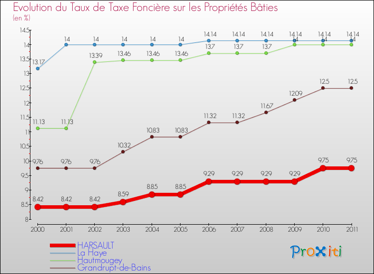 Evolution du taux de la taxe foncière sur le bati pour HARSAULT et les communes proches Comparaison des taux de taxe foncière sur le bati pour HARSAULT et les communes voisines