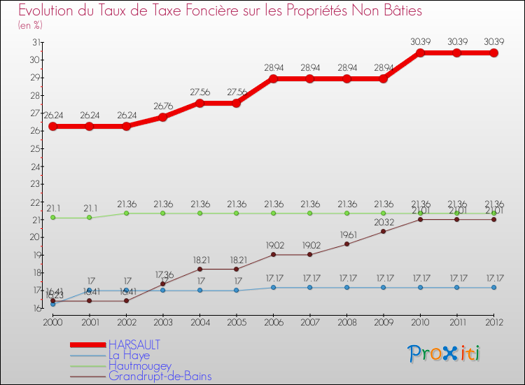 Evolution du taux de la taxe foncière sur les immeubles et terrains non batis pour HARSAULT et les communes proches de 2000 à 2012 Comparaison des taux de la taxe foncière sur les immeubles et terrains non batis pour HARSAULT et les communes voisines de 2000 à 2012
