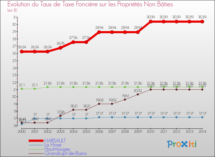 Evolution du taux de la taxe foncière sur les immeubles et terrains non batis pour HARSAULT et les communes proches de 2000 à 2014 Comparaison des taux de la taxe foncière sur les immeubles et terrains non batis pour HARSAULT et les communes voisines de 2000 à 2014