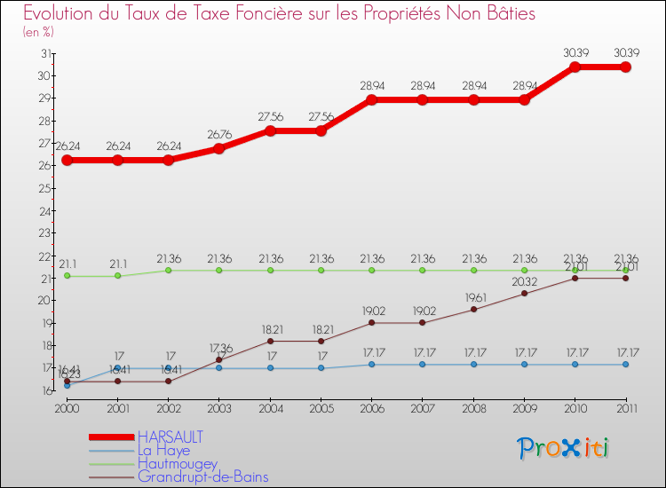 Evolution du taux de la taxe foncière sur les immeubles et terrains non batis pour HARSAULT et les communes proches Comparaison des taux de la taxe foncière sur les immeubles et terrains non batis pour HARSAULT et les communes voisines