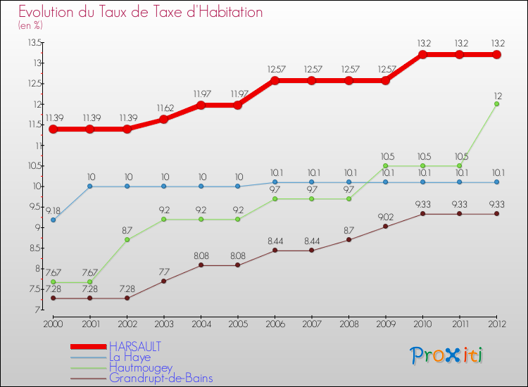 Evolution du taux de la taxe d'habitation pour HARSAULT et les communes proches Comparaison des taux de la taxe d'habitation pour HARSAULT et les communes voisines