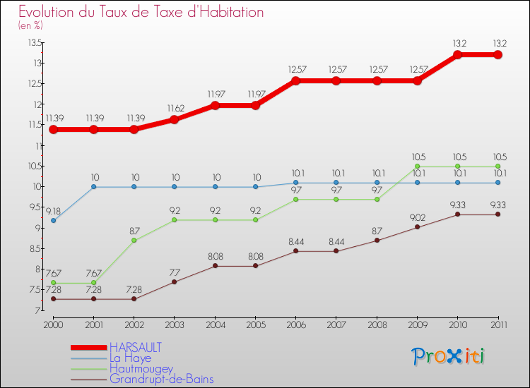 Evolution du taux de la taxe d'habitation pour HARSAULT et les communes proches Comparaison des taux de la taxe d'habitation pour HARSAULT et les communes voisines