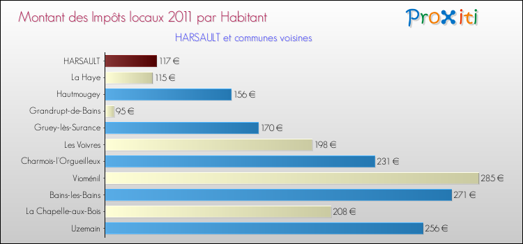 Montant des impôts locaux par Habitant pour HARSAULT et les communes proches Comparaison des impôts locaux par habitant pour HARSAULT et les communes voisines