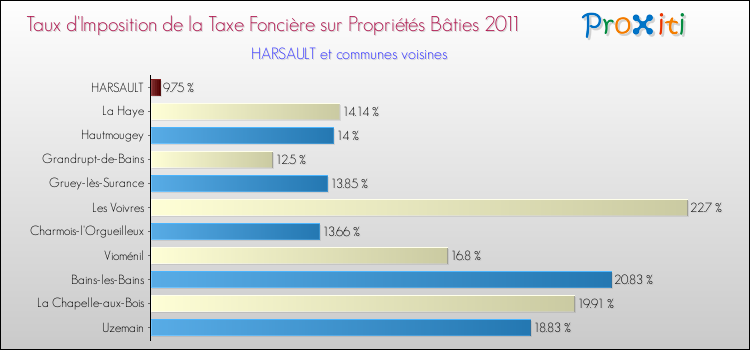 Taux d'imposition de la taxe foncière sur le bati 2011 pour HARSAULT et les communes proches Comparaison des taux d'imposition de la taxe foncière sur le bati 2011 pour HARSAULT et les communes voisines