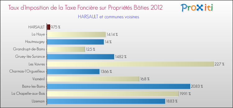 Taux d'imposition de la taxe foncière sur le bati 2012 pour HARSAULT et les communes proches Comparaison des taux d'imposition de la taxe foncière sur le bati 2012 pour HARSAULT et les communes voisines