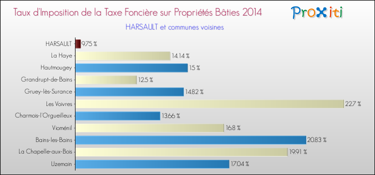 Taux d'imposition de la taxe foncière sur le bati 2014 pour HARSAULT et les communes proches Comparaison des taux d'imposition de la taxe foncière sur le bati 2014 pour HARSAULT et les communes voisines