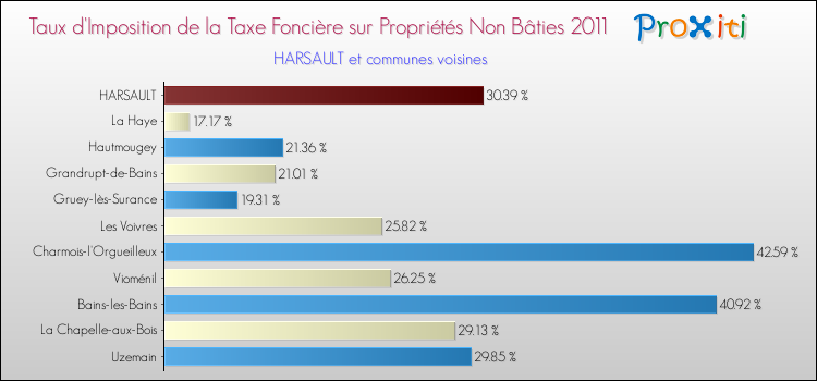 Taux d'imposition de la taxe foncière sur les immeubles et terrains non batis 2011 pour HARSAULT et les communes proches Comparaison des taux d'imposition de la taxe foncière sur les immeubles et terrains non batis 2011 pour HARSAULT et les communes voisines