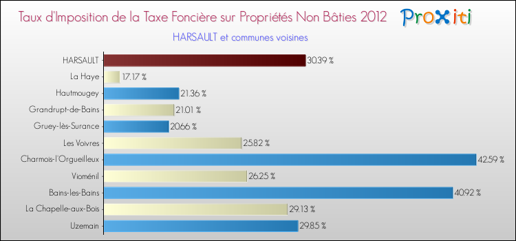 Taux d'imposition de la taxe foncière sur les immeubles et terrains non batis 2012 pour HARSAULT et les communes proches Comparaison des taux d'imposition de la taxe foncière sur les immeubles et terrains non batis 2012 pour HARSAULT et les communes voisines