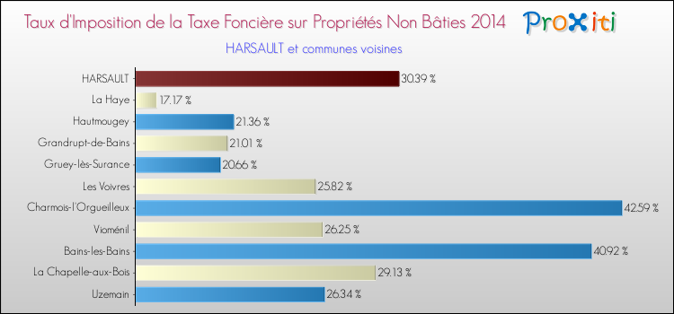 Taux d'imposition de la taxe foncière sur les immeubles et terrains non batis 2014 pour HARSAULT et les communes proches Comparaison des taux d'imposition de la taxe foncière sur les immeubles et terrains non batis 2014 pour HARSAULT et les communes voisines