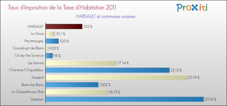 Taux d'imposition de la taxe d'habitation 2011 pour HARSAULT et les communes proches Comparaison des taux d'imposition de la taxe d'habitation 2011 pour HARSAULT et les communes voisines