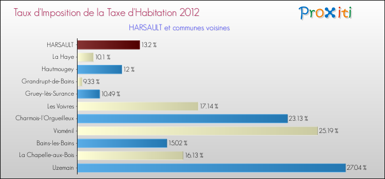 Taux d'imposition de la taxe d'habitation 2012 pour HARSAULT et les communes proches Comparaison des taux d'imposition de la taxe d'habitation 2012 pour HARSAULT et les communes voisines