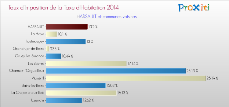 Taux d'imposition de la taxe d'habitation 2014 pour HARSAULT et les communes proches Comparaison des taux d'imposition de la taxe d'habitation 2014 pour HARSAULT et les communes voisines