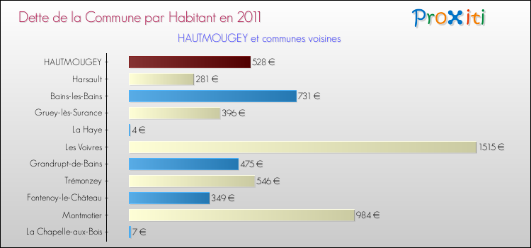 Dette par habitant de la commune en 2011 pour HAUTMOUGEY et les communes proches Comparaison de la dette par habitant de la commune en 2011 pour HAUTMOUGEY et les communes voisines