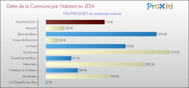 Dette par habitant de la commune en 2014 pour HAUTMOUGEY et les communes proches Comparaison de la dette par habitant de la commune en 2014 pour HAUTMOUGEY et les communes voisines