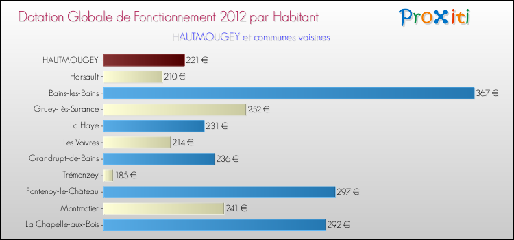 Montant des dotations globales de fonctionnement DGF par Habitant pour HAUTMOUGEY et les communes proches Comparaison des des dotations globales de fonctionnement DGF par habitant pour HAUTMOUGEY et les communes voisines