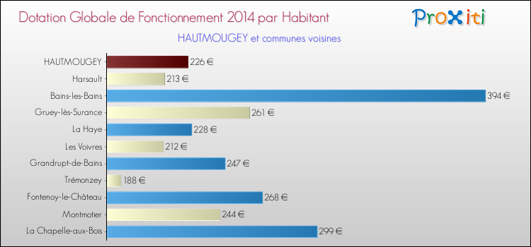 Montant des dotations globales de fonctionnement DGF par Habitant pour HAUTMOUGEY et les communes proches en 2014. Comparaison des des dotations globales de fonctionnement DGF par habitant pour HAUTMOUGEY et les communes voisines en 2014.