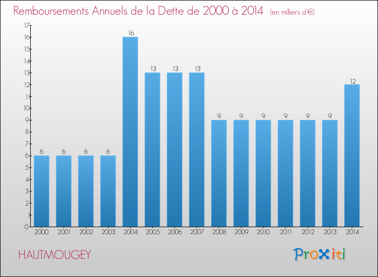 Evolution de l'annuité de la dette pour la commune de HAUTMOUGEY de 2000 à 2014 Annuités de la dette pour HAUTMOUGEY de 2000 à 2014