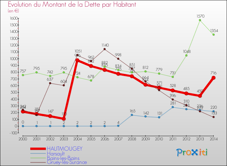 Evolution de la dette par habitant pour la commune de HAUTMOUGEY et les communes proches de 2000 à 2014 Comparaison de la dette par habitant pour HAUTMOUGEY et les communes voisines de 2000 à 2014