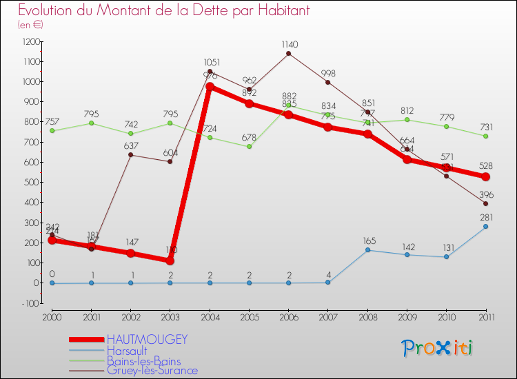 Evolution de la dette par habitant pour la commune de HAUTMOUGEY et les communes proches Comparaison de la dette par habitant pour HAUTMOUGEY et les communes voisines