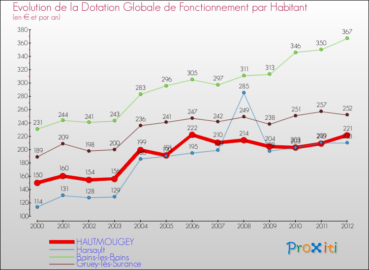Evolution et montant de la dotation globale de fonctionnement par Habitant pour HAUTMOUGEY et les communes proches Comparaison des dotations globales de fonctionnement par habitant pour HAUTMOUGEY et les communes voisines